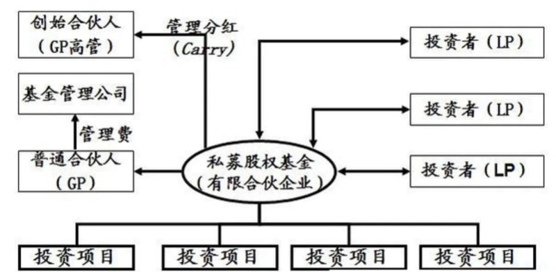 私募股权基金